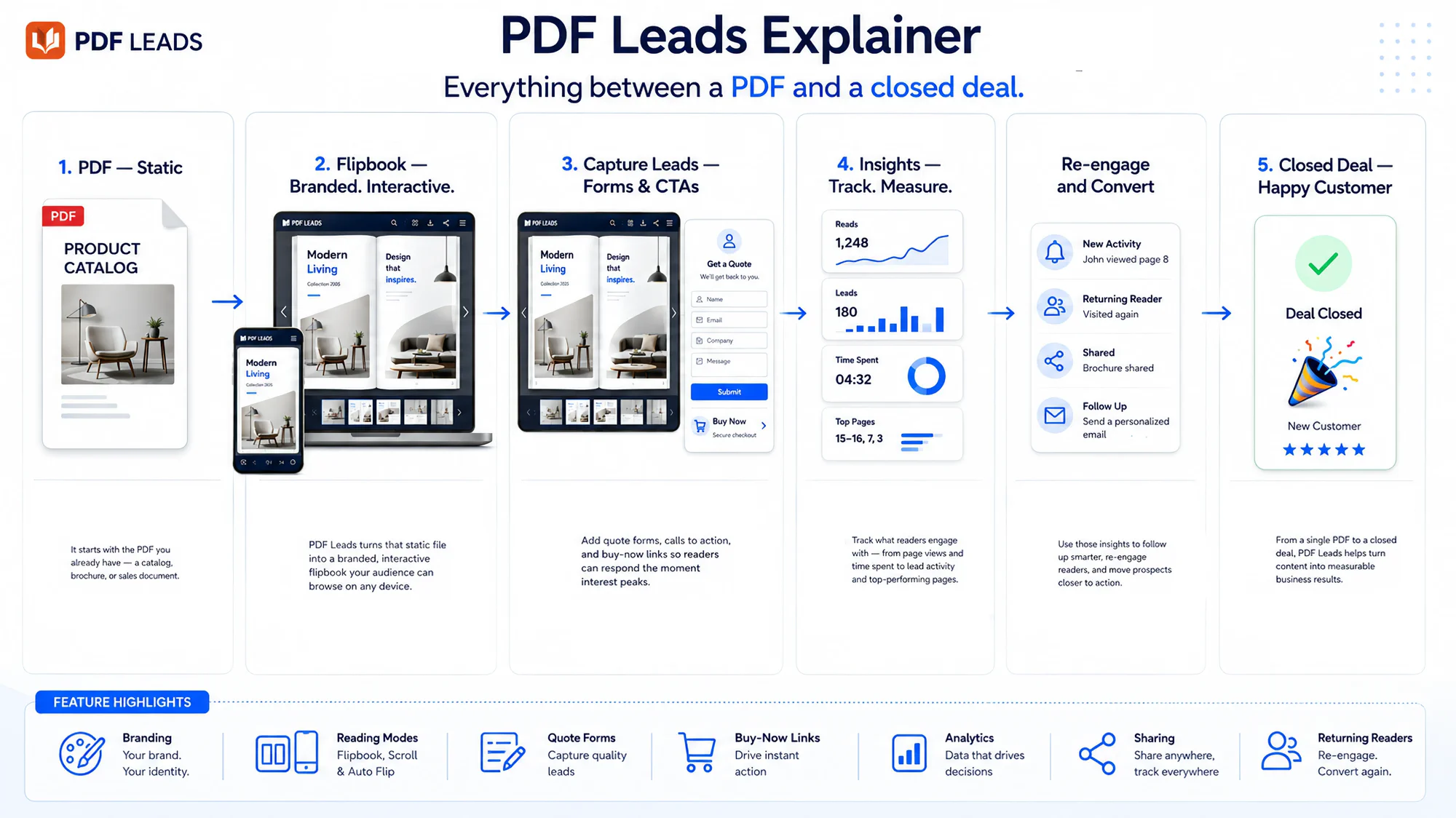 PDF Leads explainer — the journey from a static PDF to a closed deal: a branded interactive flipbook, lead-capture forms and CTAs, engagement insights, re-engagement and a happy customer, with feature highlights for branding, reading modes, quote forms, Buy-Now links, analytics, sharing and returning readers